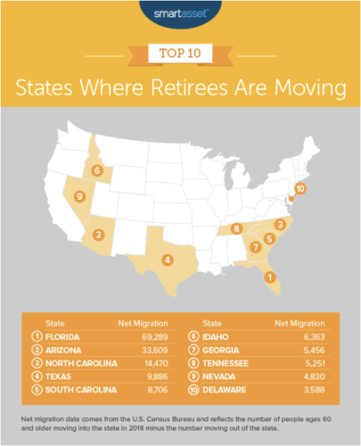 Where Retirees Are Moving